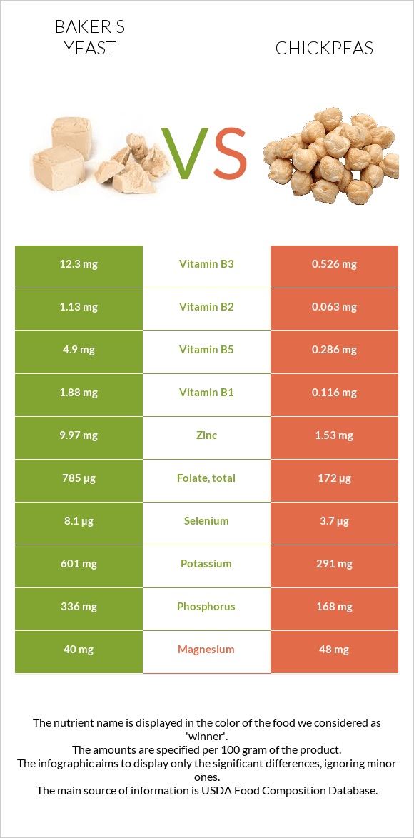 Baker's yeast vs Chickpeas infographic