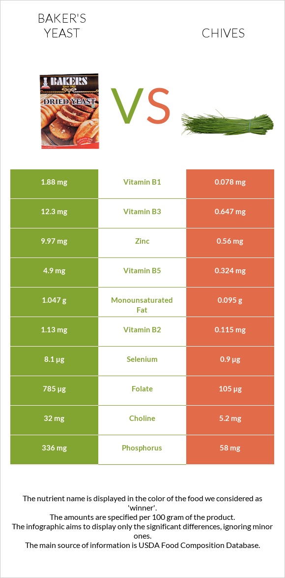 Baker's yeast vs Chives infographic