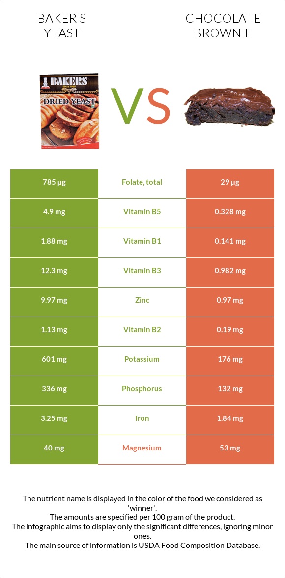 Baker's yeast vs Chocolate brownie infographic