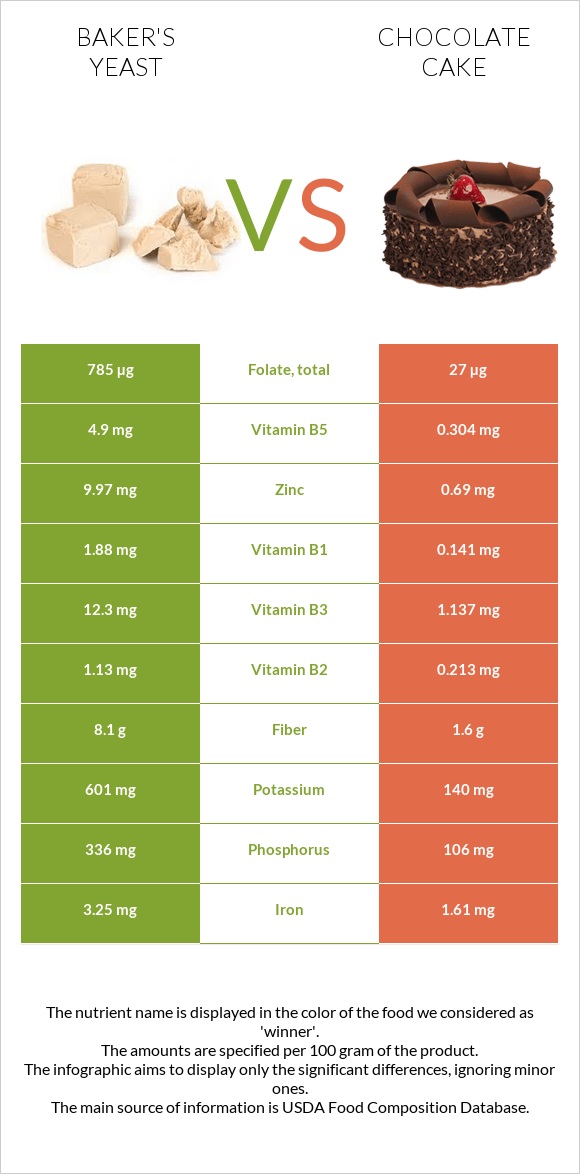 Baker's yeast vs Chocolate cake infographic