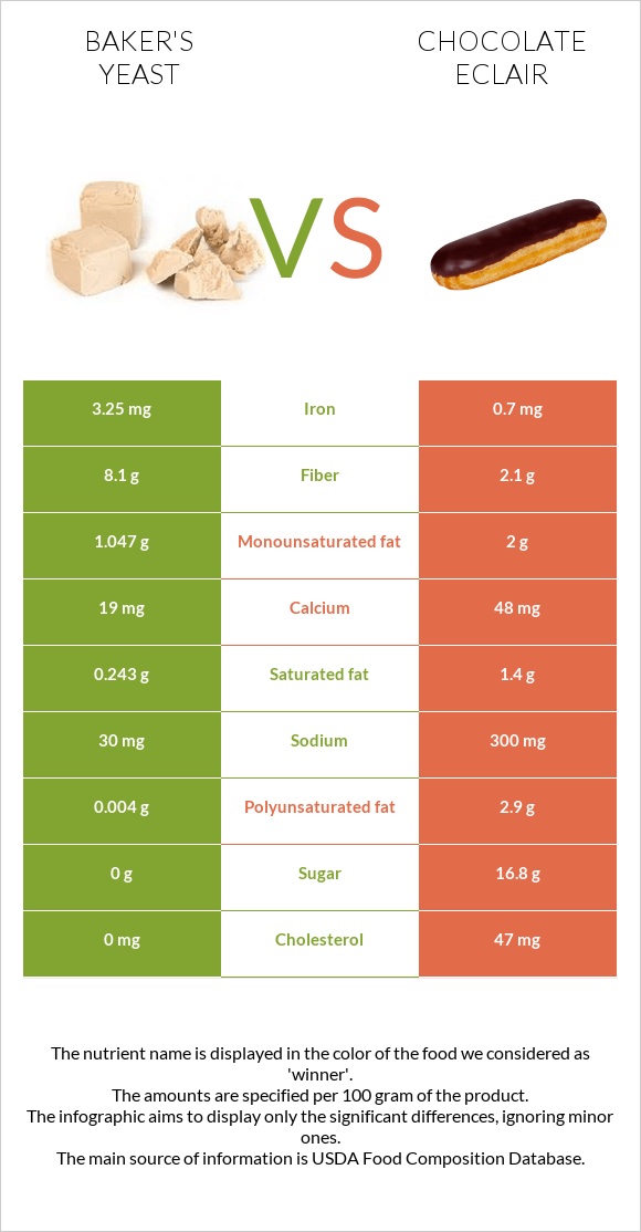 Baker's yeast vs Chocolate eclair infographic