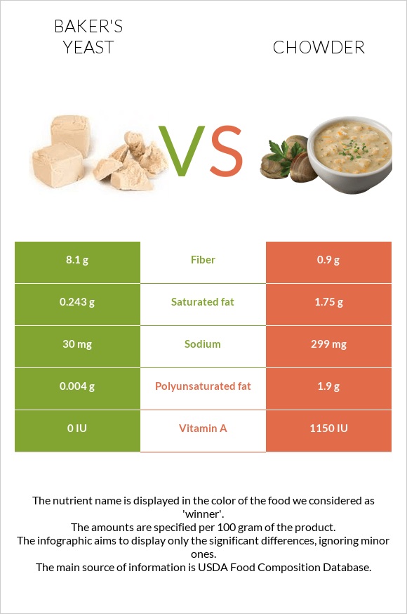 Baker's yeast vs Chowder infographic