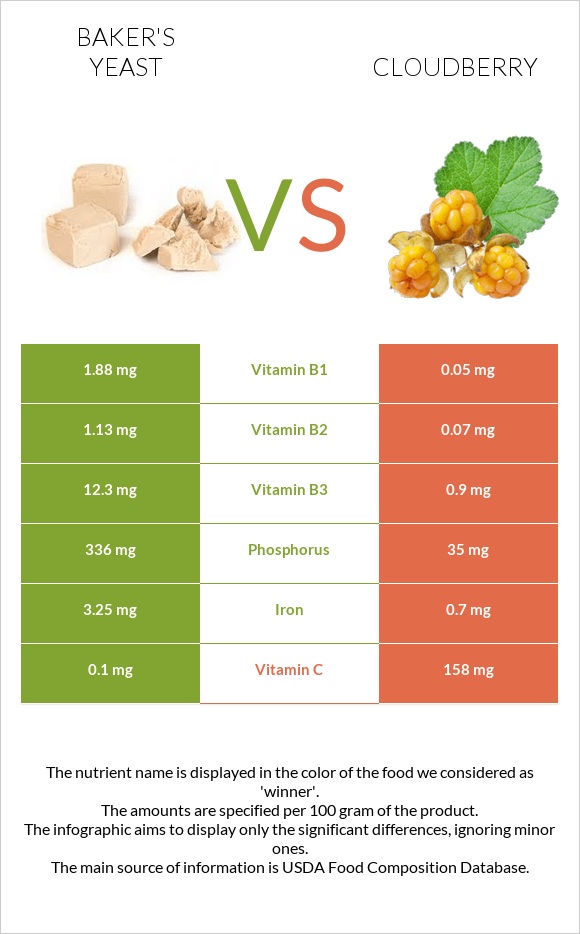 Baker's yeast vs Cloudberry infographic