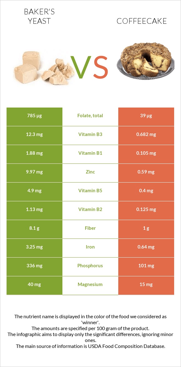 Baker's yeast vs Coffeecake infographic