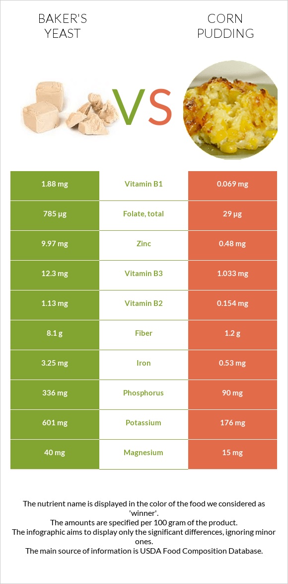 Բեյքերի խմորիչ vs Corn pudding infographic