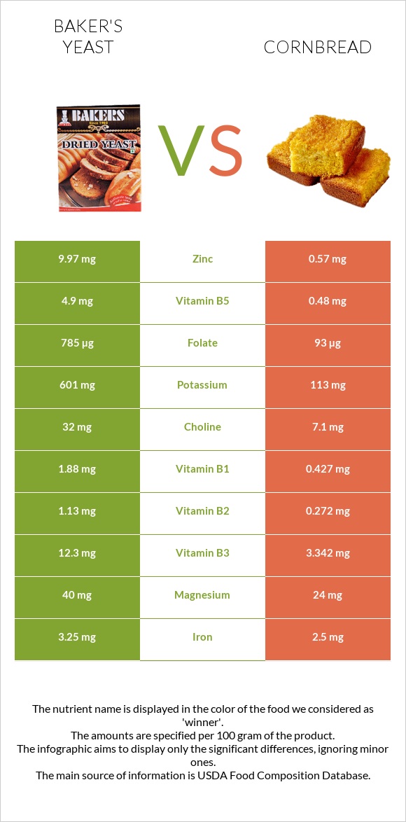 Baker's yeast vs Cornbread infographic