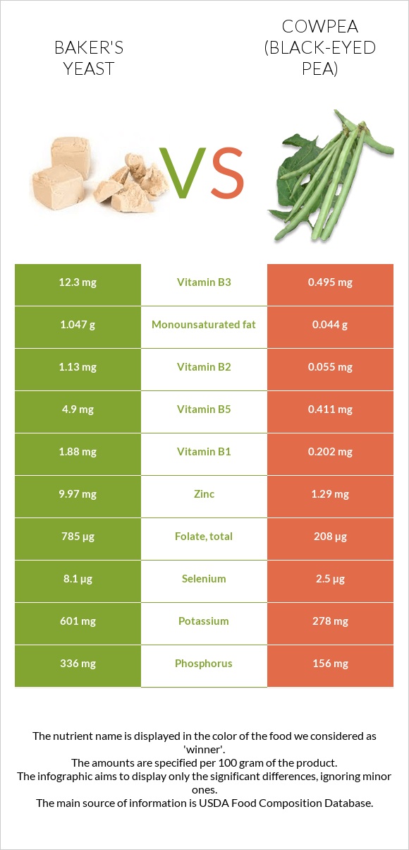 Baker's yeast vs Cowpea (Black-eyed pea) infographic