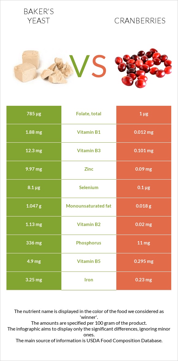 Baker's yeast vs Cranberries infographic
