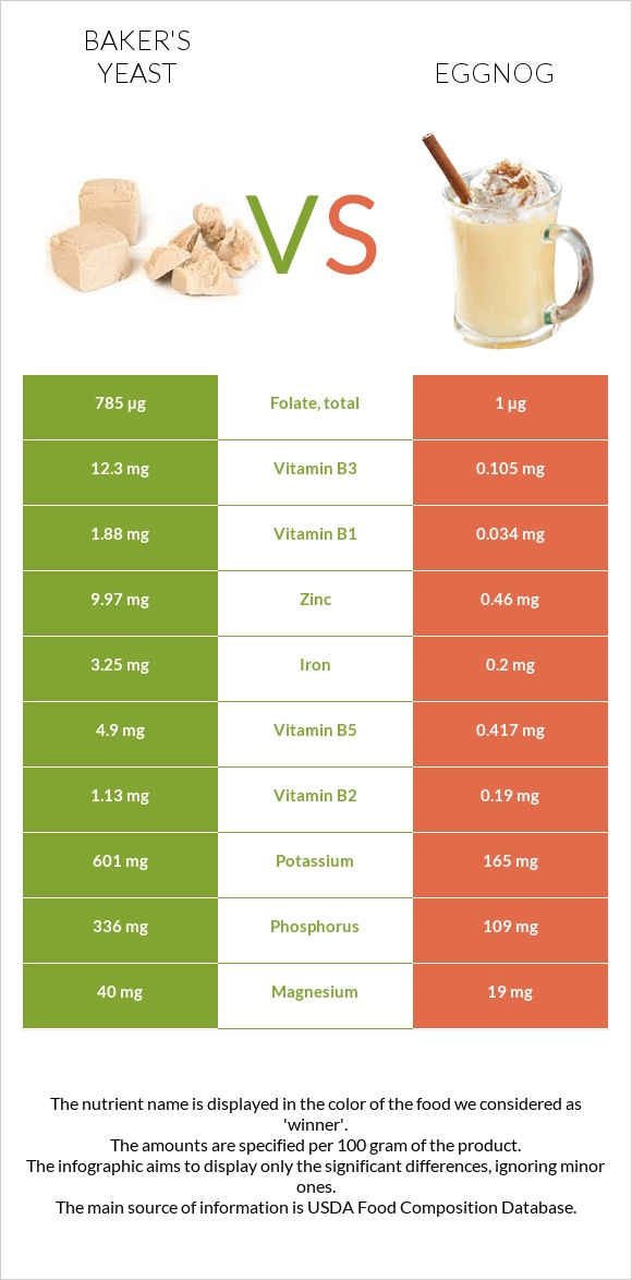 Baker's yeast vs Eggnog infographic