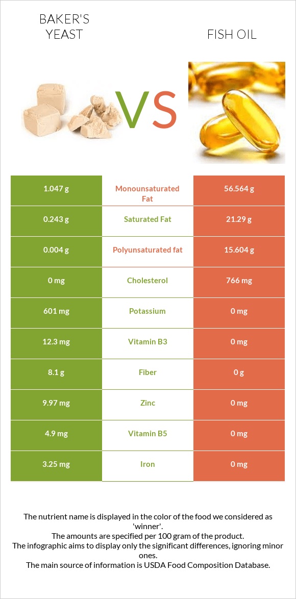 Baker's yeast vs Fish oil infographic