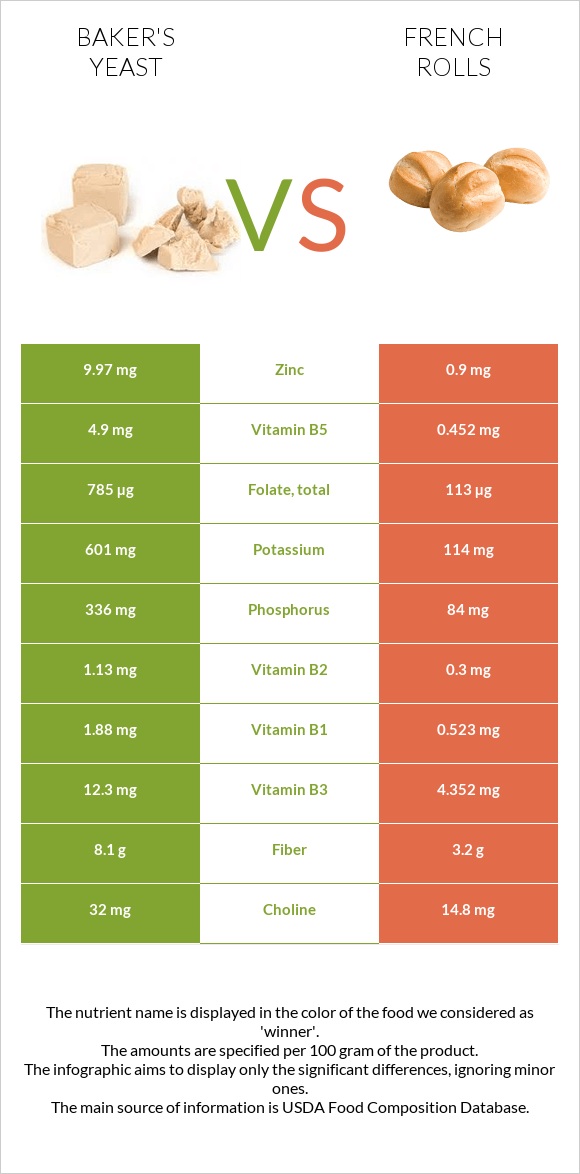 Baker's yeast vs French rolls infographic