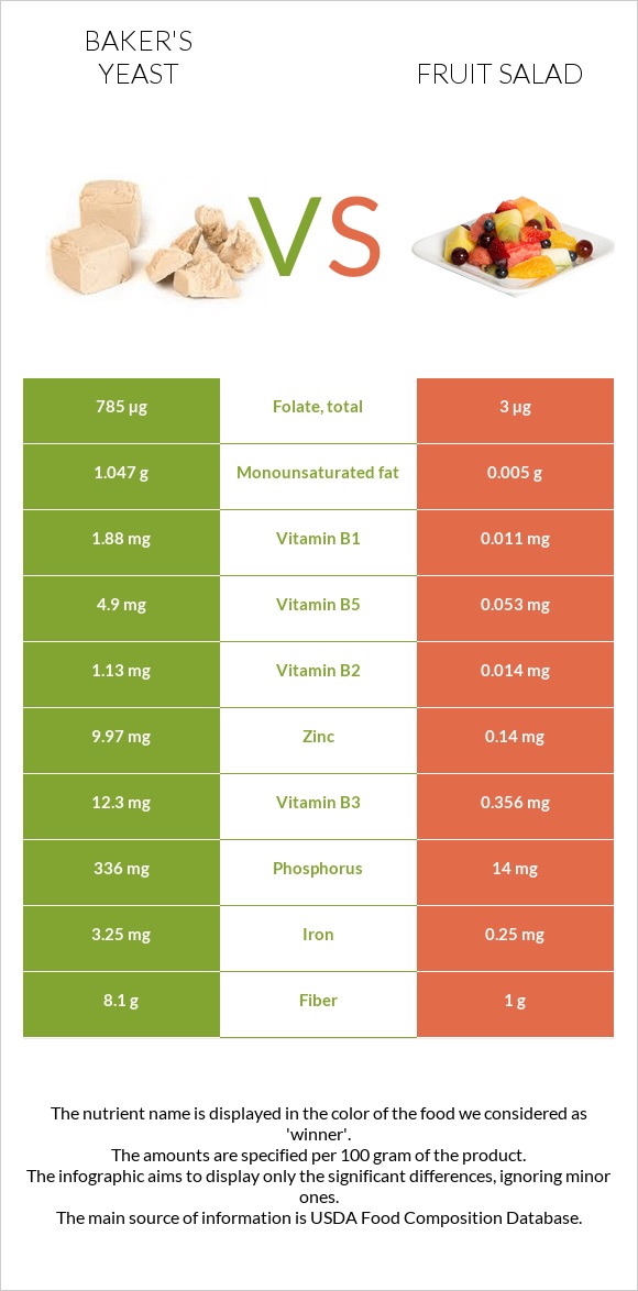 Baker's yeast vs Fruit salad infographic