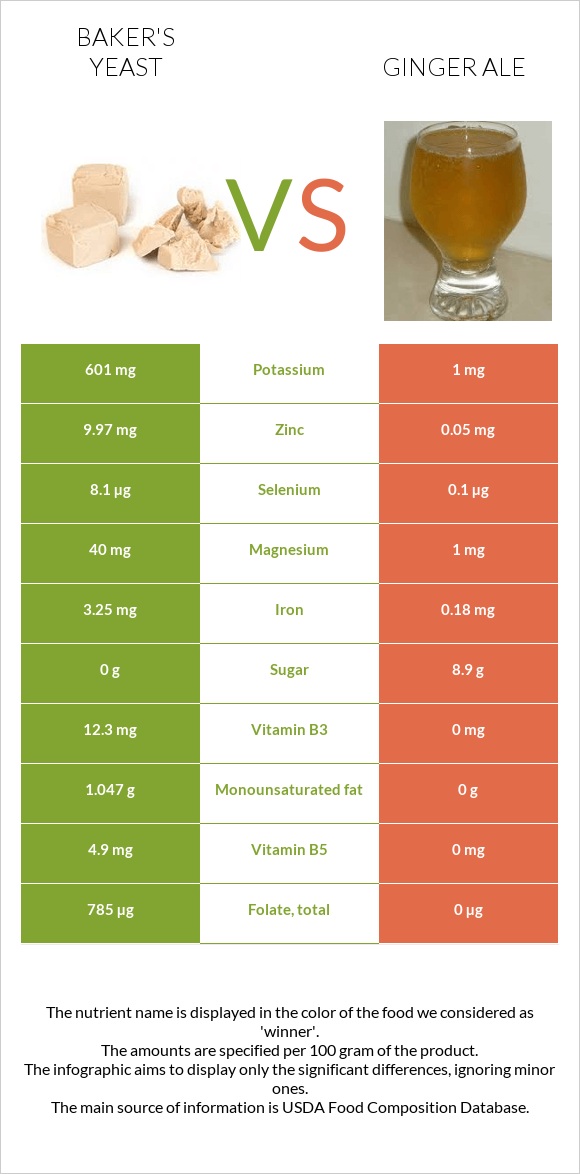 Baker's yeast vs Ginger ale infographic