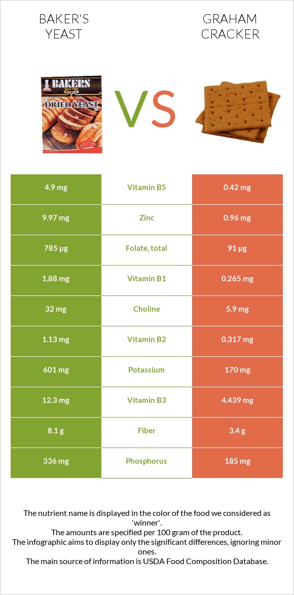 Baker's yeast vs Graham cracker infographic