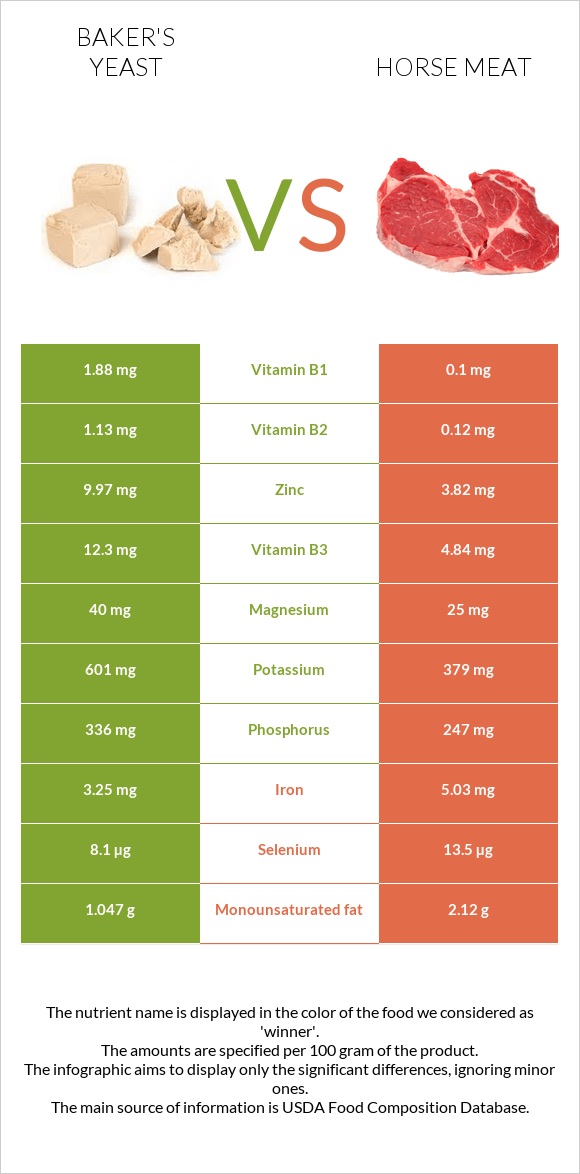 Baker's yeast vs Horse meat infographic