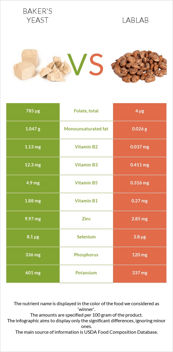 Բեյքերի խմորիչ vs Lablab infographic