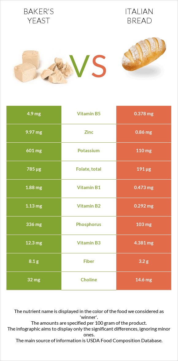 Բեյքերի խմորիչ vs Italian bread infographic