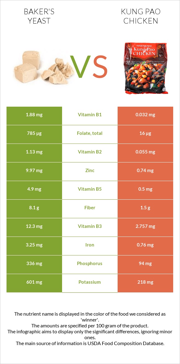 Baker's yeast vs Kung Pao chicken infographic