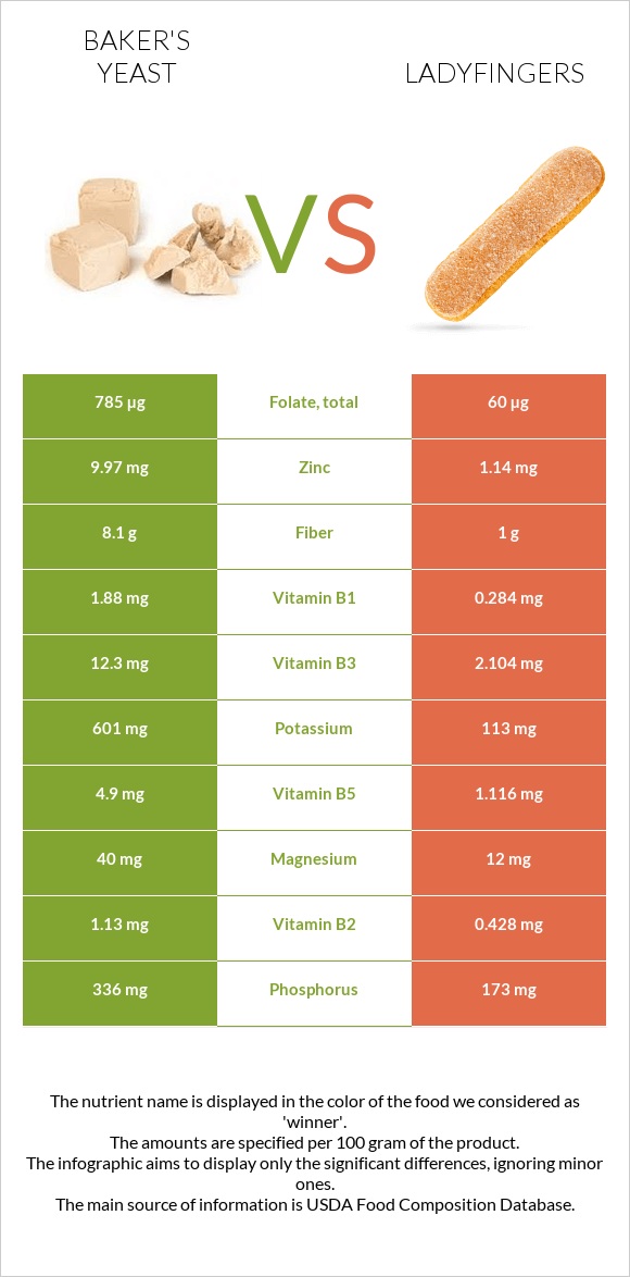 Բեյքերի խմորիչ vs Ladyfingers infographic