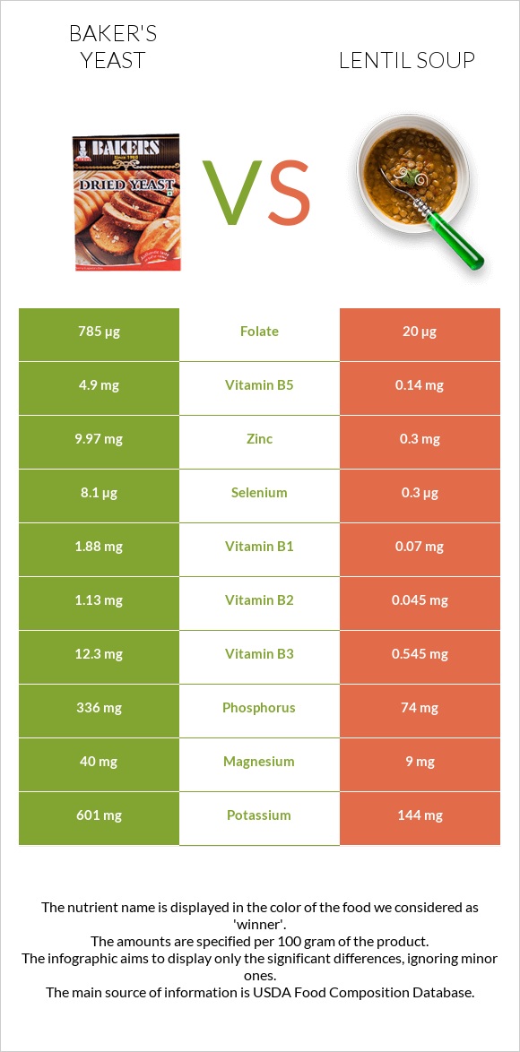 Baker's yeast vs Lentil soup infographic