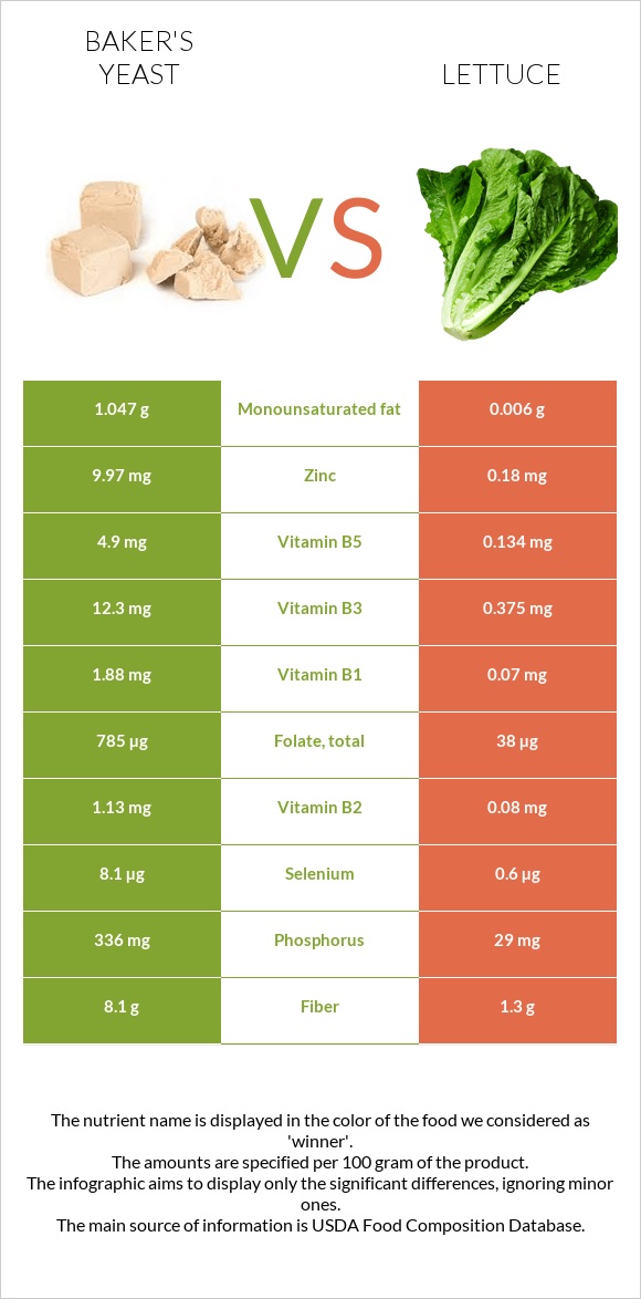 Բեյքերի խմորիչ vs Հազար infographic