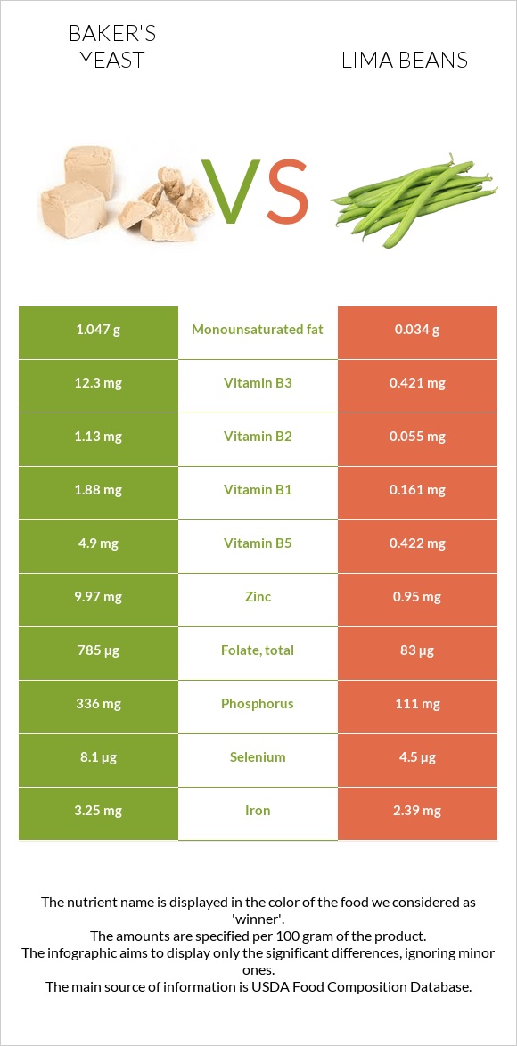 Բեյքերի խմորիչ vs Lima bean infographic