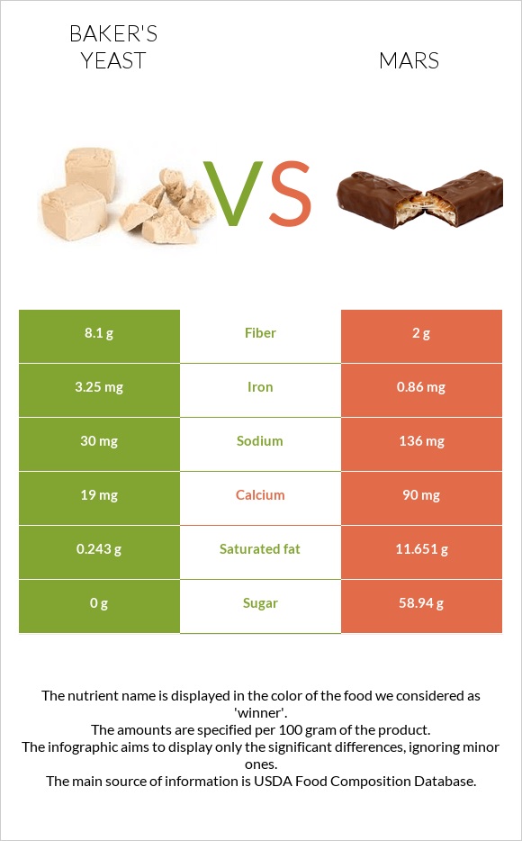 Բեյքերի խմորիչ vs Մարս infographic