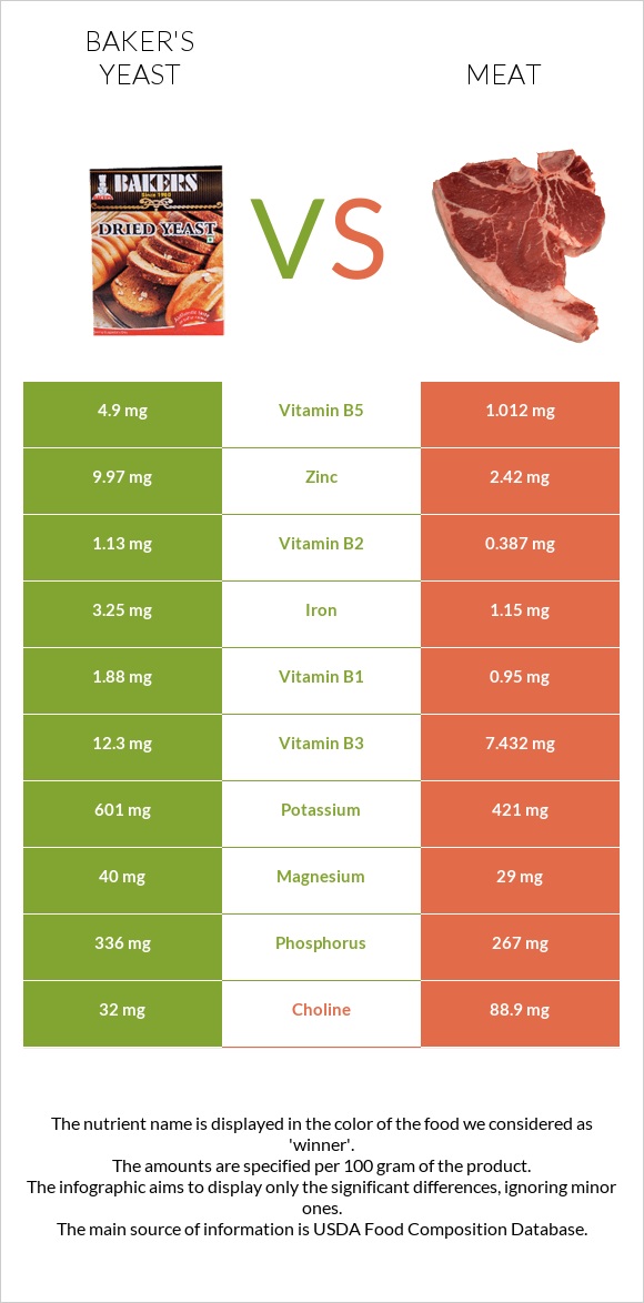 Baker's yeast vs Pork Meat infographic