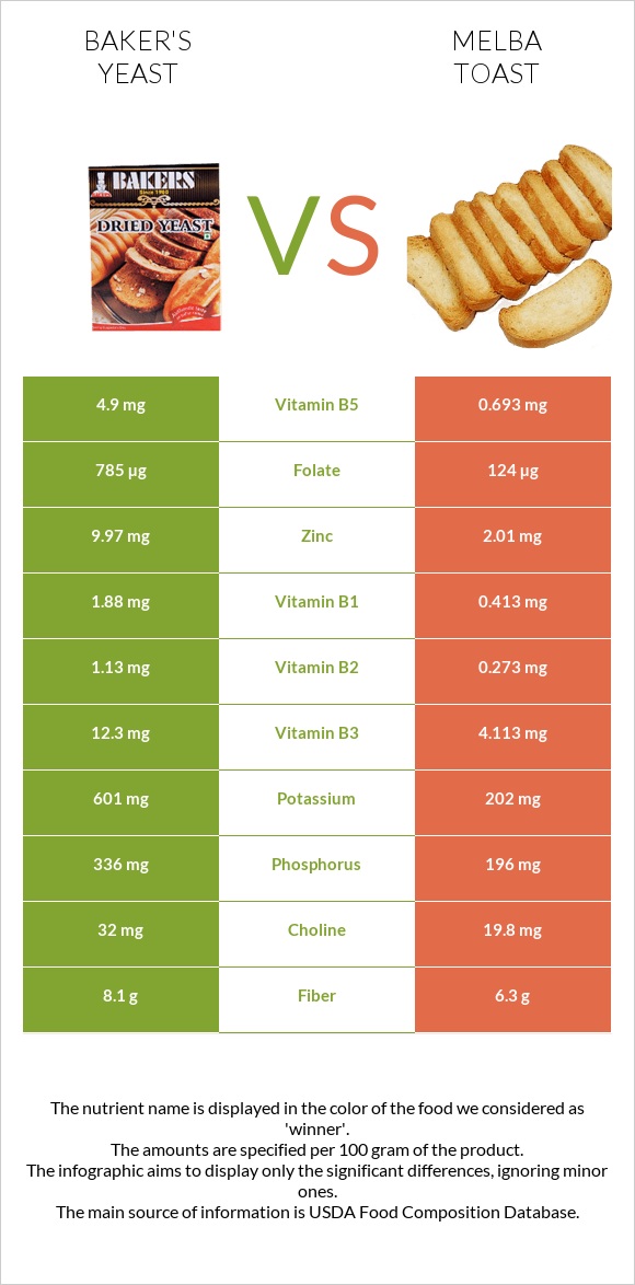 Բեյքերի խմորիչ vs Melba toast infographic