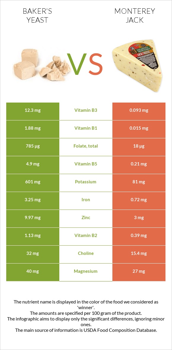 Բեյքերի խմորիչ vs Մոնթերեյ Ջեք (պանիր) infographic