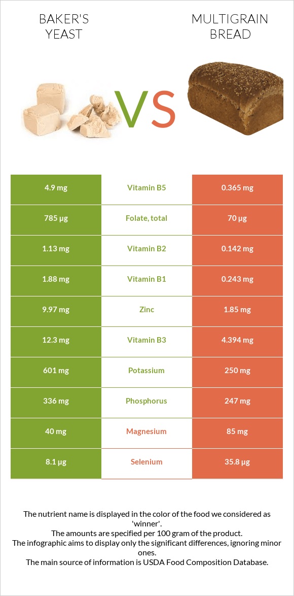 Բեյքերի խմորիչ vs Multigrain bread infographic