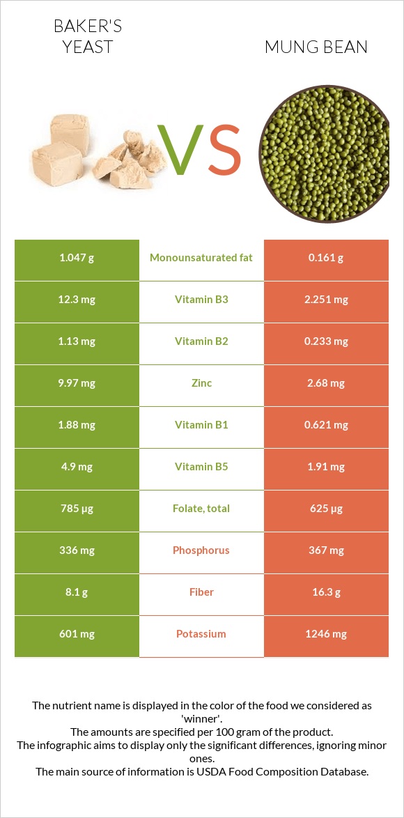 Baker's yeast vs Mung bean infographic