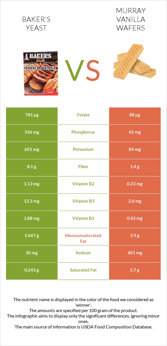 Baker's yeast vs Murray Vanilla Wafers infographic