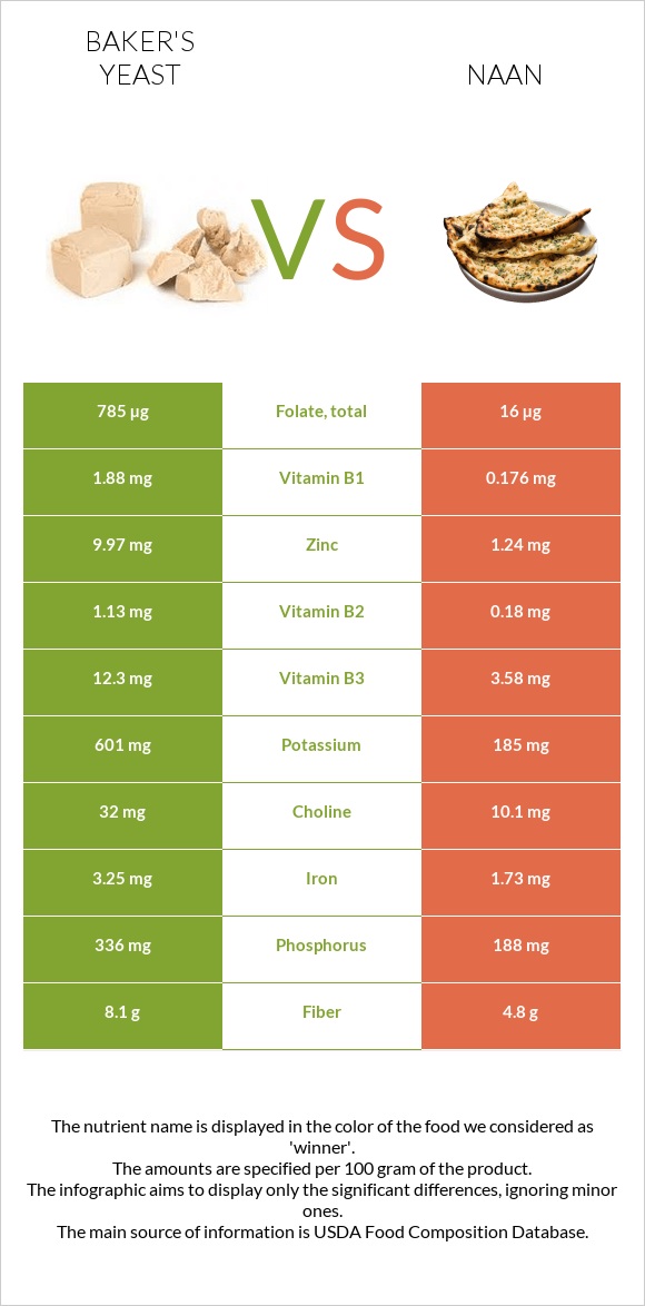 Բեյքերի խմորիչ vs Naan infographic