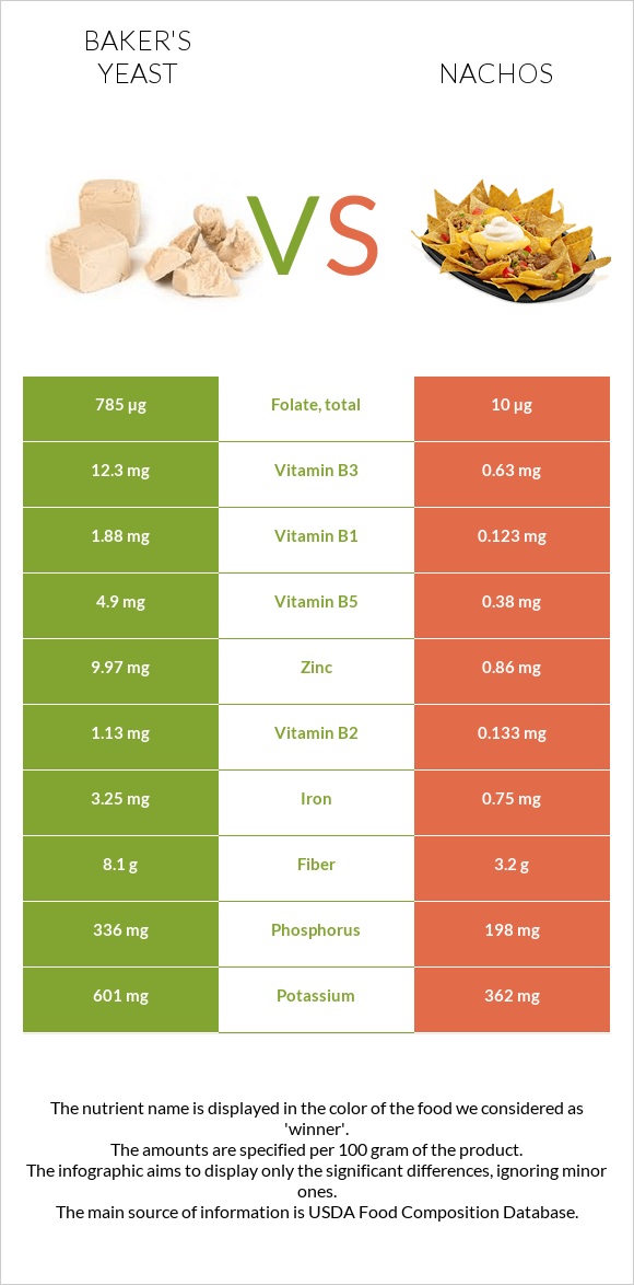 Baker's yeast vs Nachos infographic