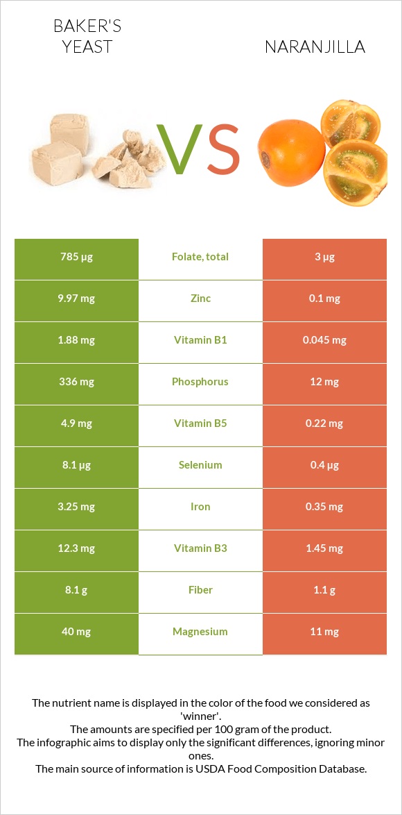 Baker's yeast vs Naranjilla infographic