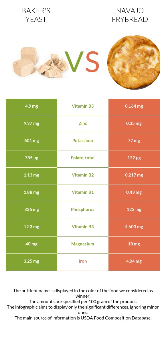 Բեյքերի խմորիչ vs Navajo frybread infographic