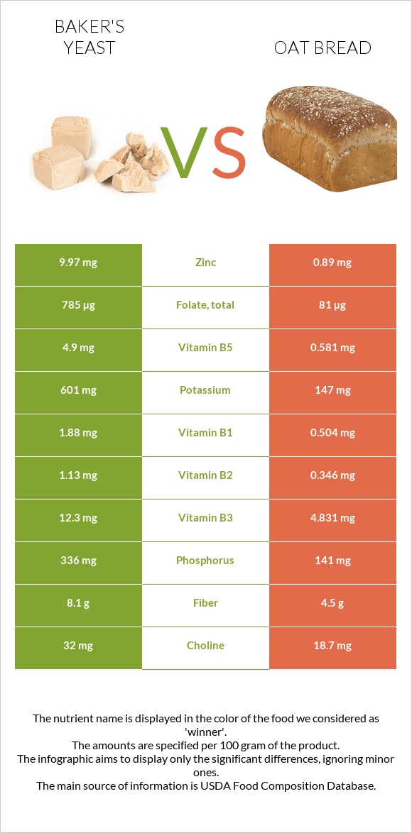 Բեյքերի խմորիչ vs Oat bread infographic