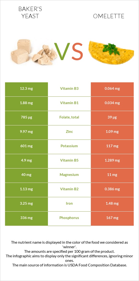 Baker's yeast vs Omelette infographic