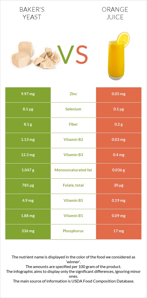 Baker's yeast vs Orange juice infographic