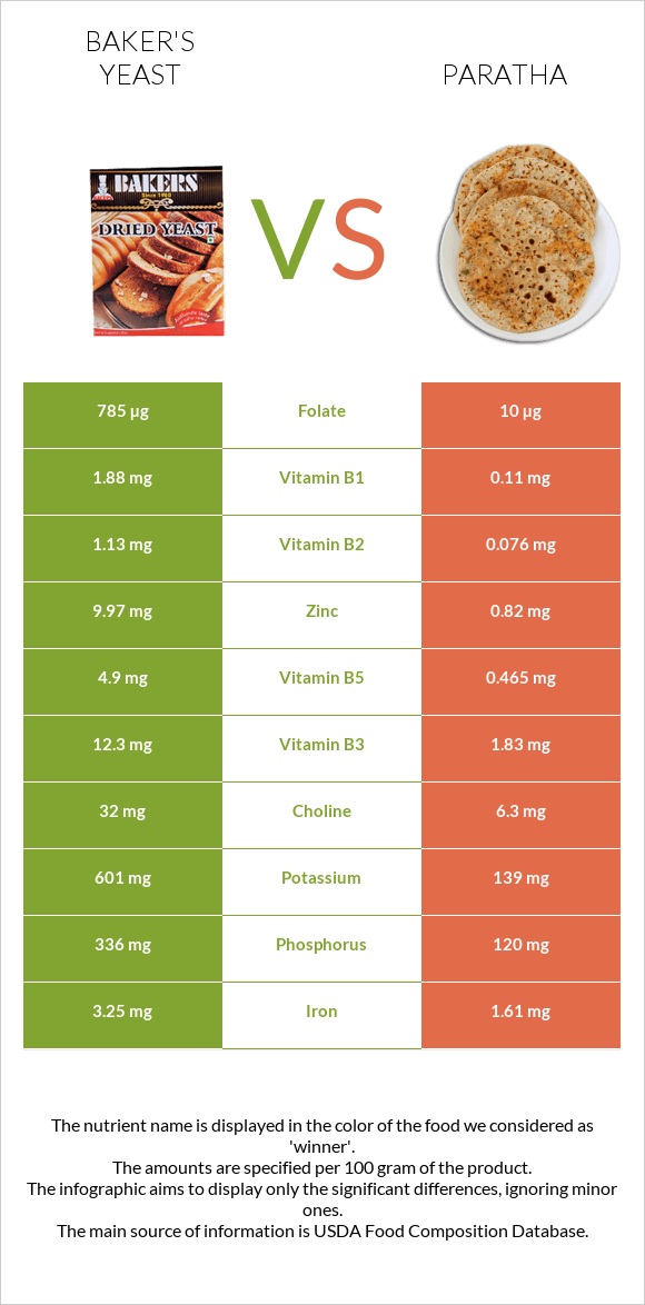 Baker's yeast vs Paratha infographic