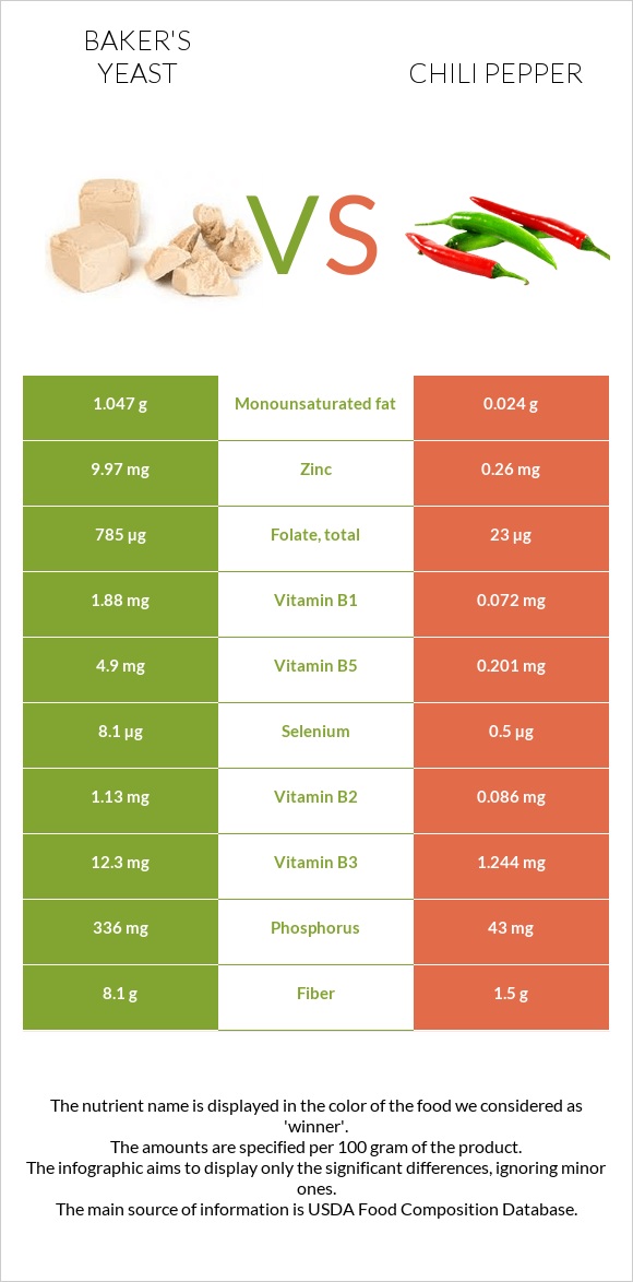 Baker's yeast vs Chili pepper infographic