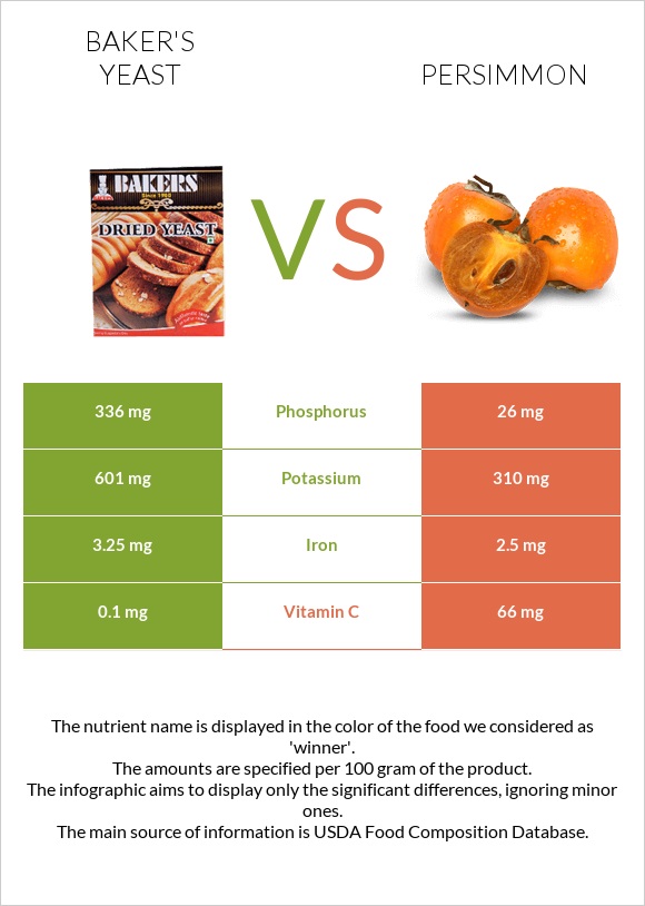 Baker's yeast vs Persimmon infographic