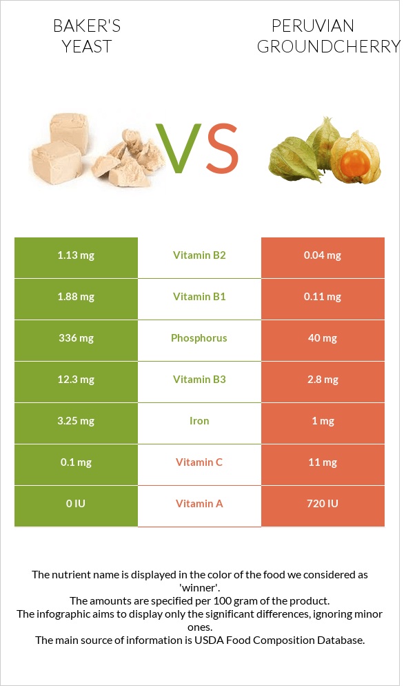Baker's yeast vs Peruvian groundcherry infographic