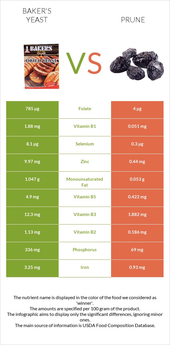 Baker's yeast vs Prunes infographic