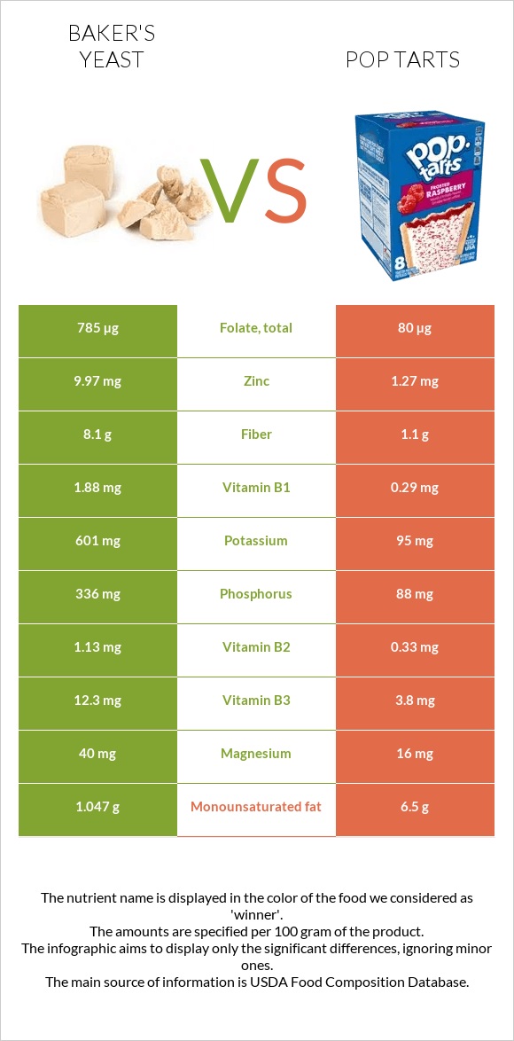 Բեյքերի խմորիչ vs Pop tarts infographic