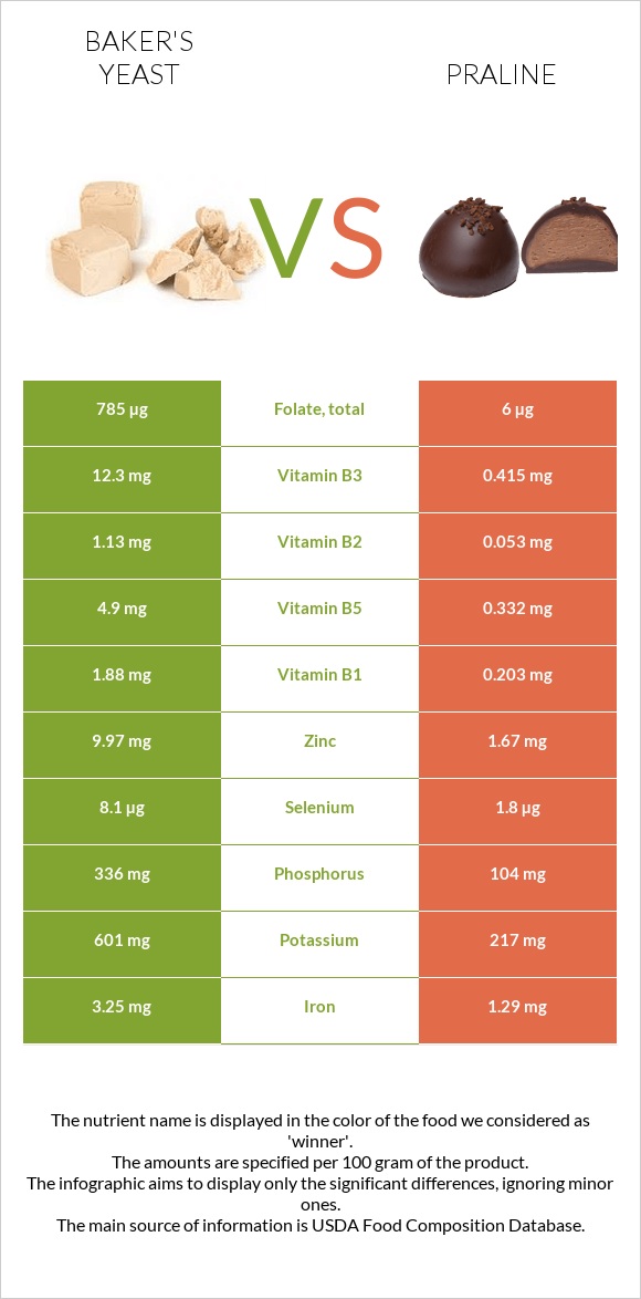 Baker's yeast vs Praline infographic