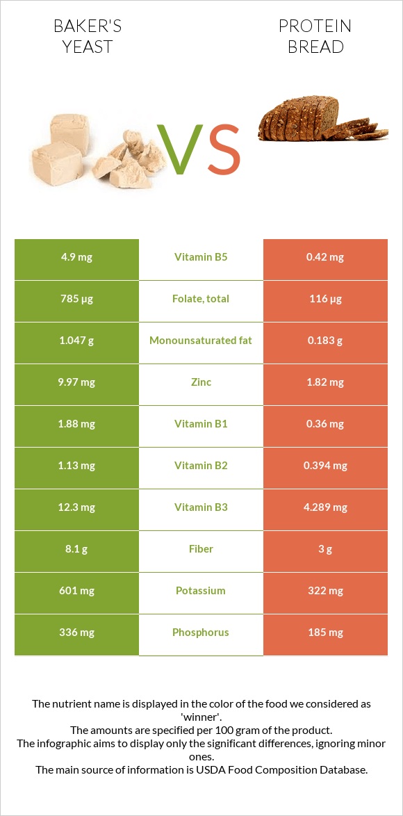 Բեյքերի խմորիչ vs Protein bread infographic