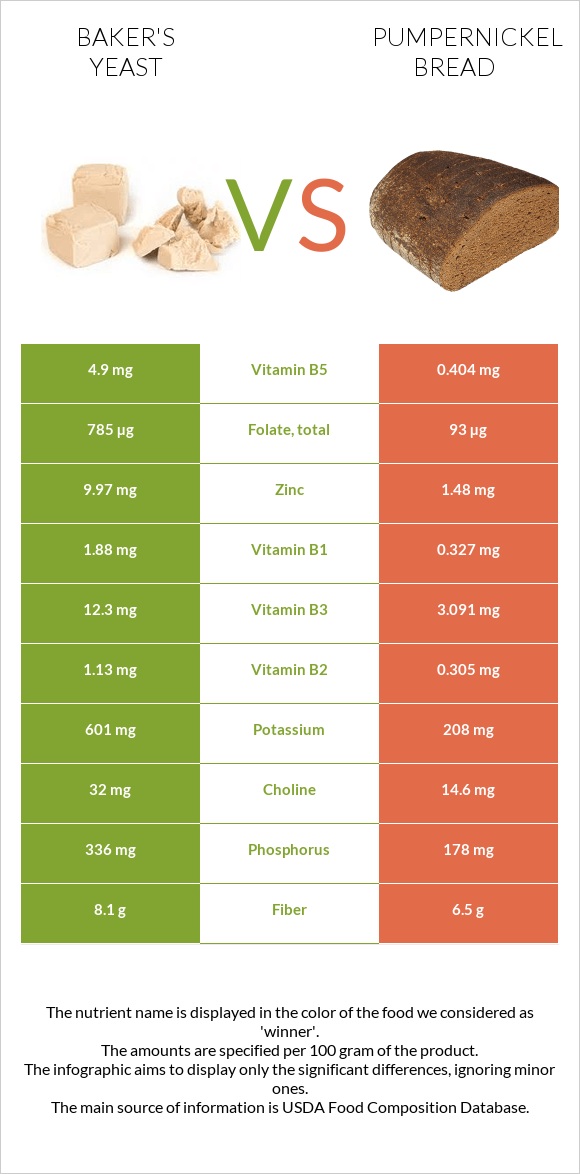 Baker's yeast vs Pumpernickel bread infographic