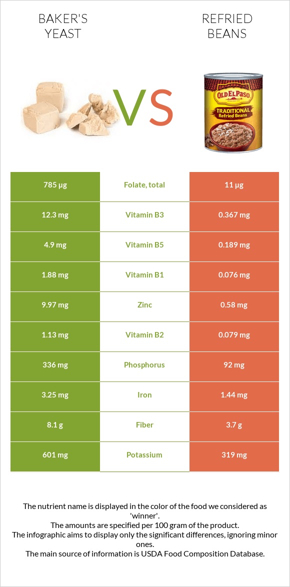 Baker's yeast vs Refried beans infographic